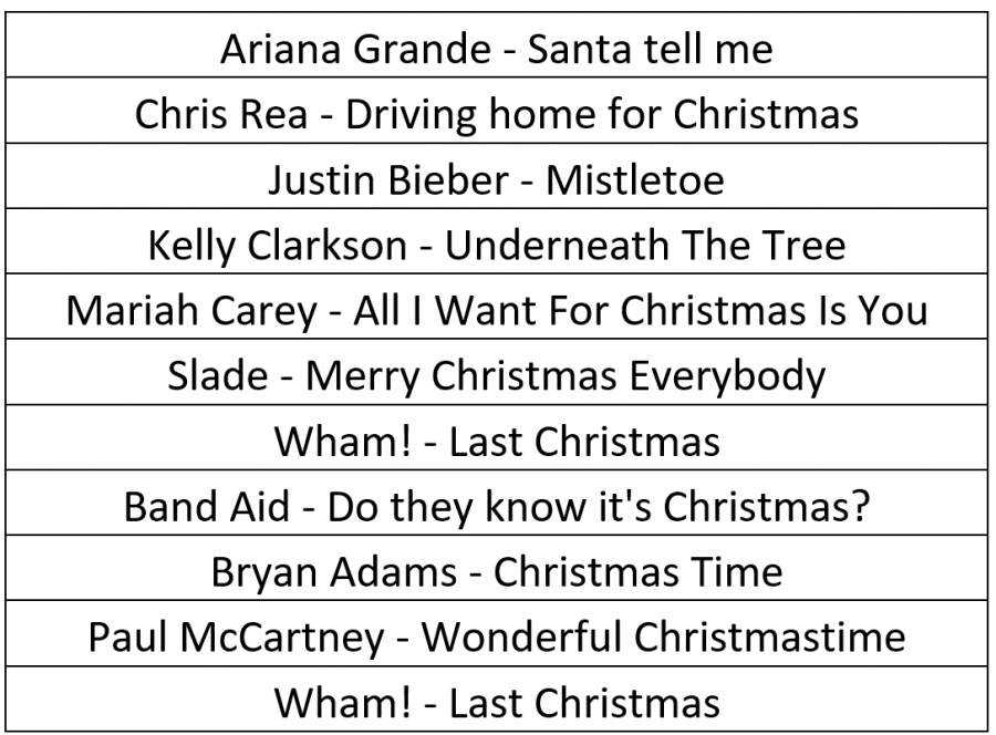 A list of well known Christmas music hits that get high rotations during the holiday season on Radio