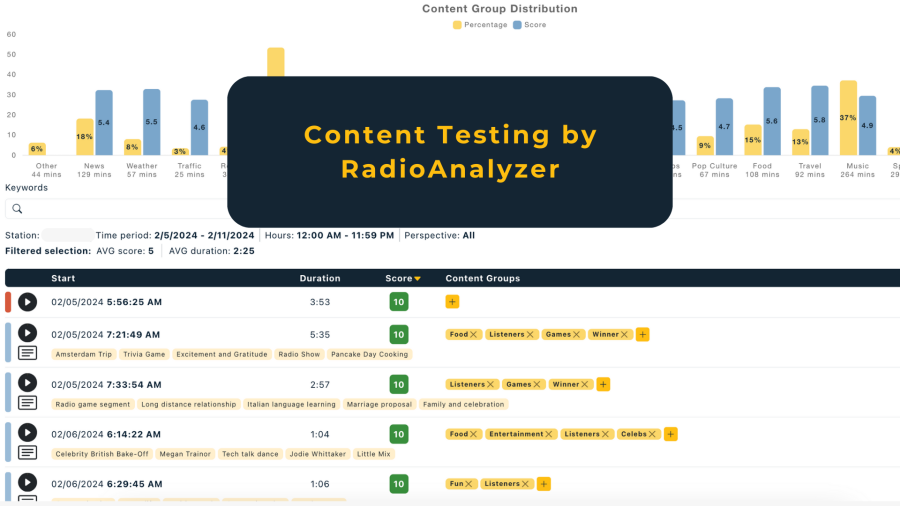 A screenshot from the module Content Testing at the RadiolANalyzer tool
